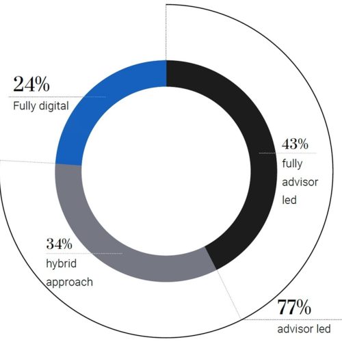 Consumer preferences for receiving investment advice